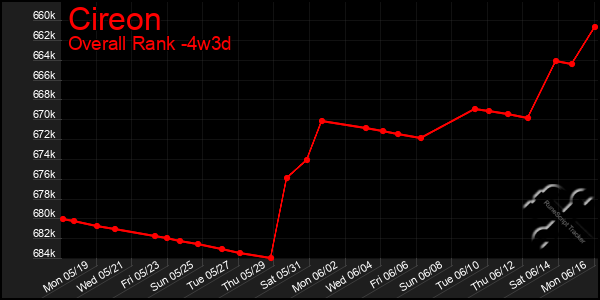 Last 31 Days Graph of Cireon