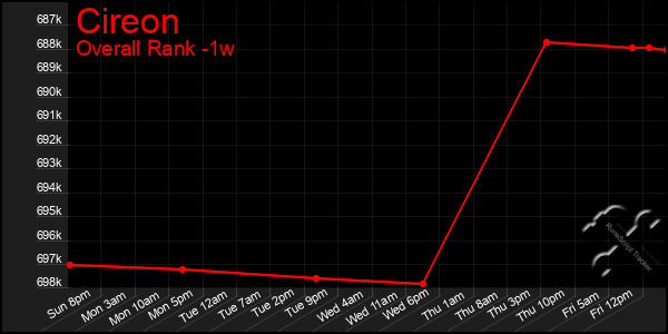 Last 7 Days Graph of Cireon