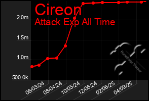 Total Graph of Cireon