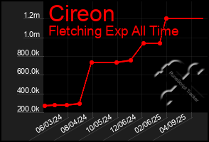 Total Graph of Cireon