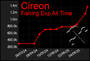 Total Graph of Cireon