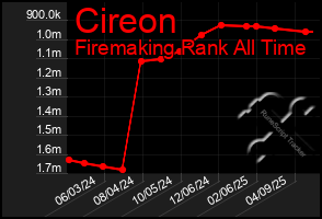 Total Graph of Cireon