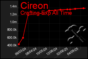 Total Graph of Cireon