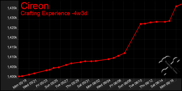 Last 31 Days Graph of Cireon