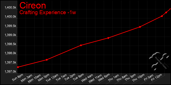 Last 7 Days Graph of Cireon