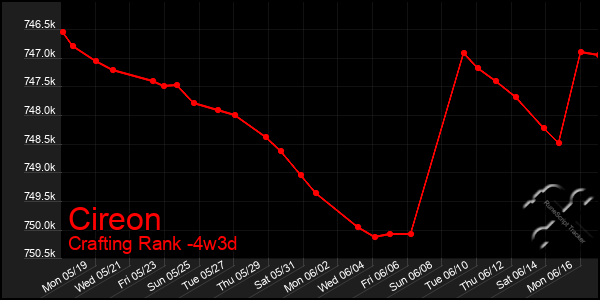 Last 31 Days Graph of Cireon