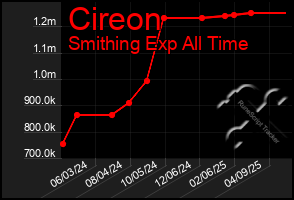 Total Graph of Cireon