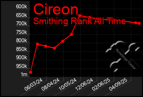 Total Graph of Cireon