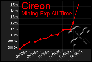 Total Graph of Cireon