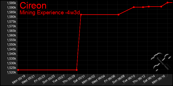 Last 31 Days Graph of Cireon