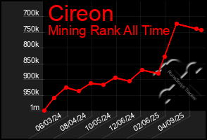 Total Graph of Cireon