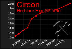 Total Graph of Cireon