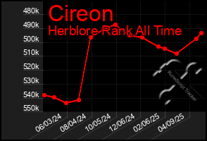 Total Graph of Cireon