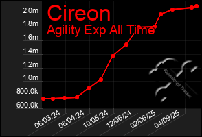 Total Graph of Cireon