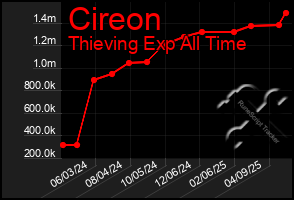 Total Graph of Cireon