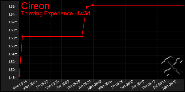 Last 31 Days Graph of Cireon