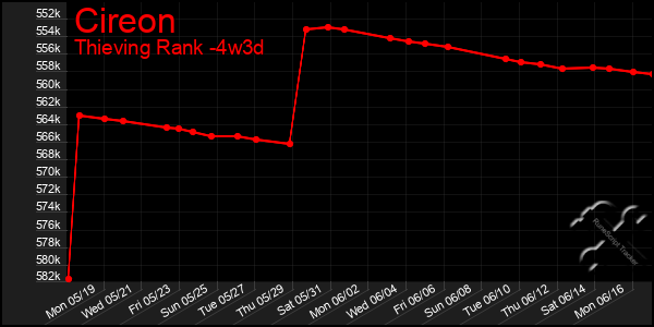 Last 31 Days Graph of Cireon
