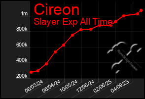 Total Graph of Cireon