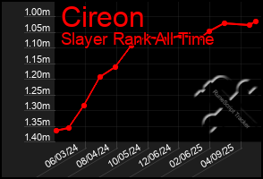 Total Graph of Cireon