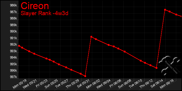 Last 31 Days Graph of Cireon