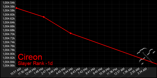 Last 24 Hours Graph of Cireon