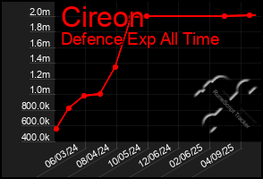 Total Graph of Cireon