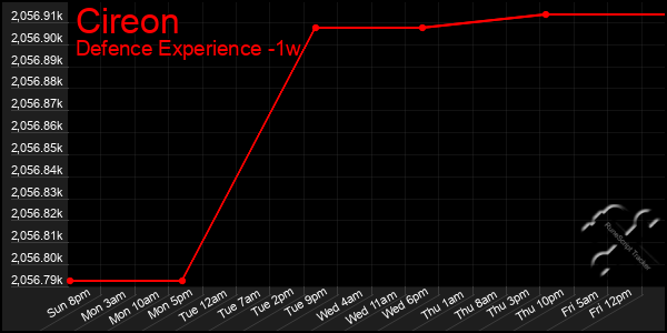 Last 7 Days Graph of Cireon