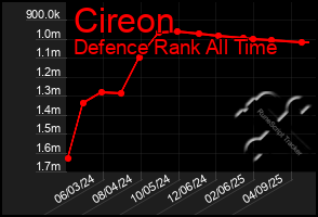 Total Graph of Cireon