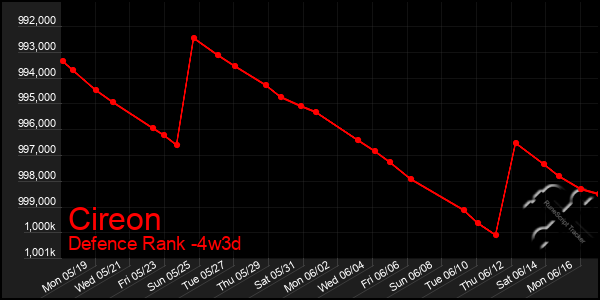 Last 31 Days Graph of Cireon