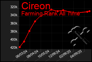 Total Graph of Cireon