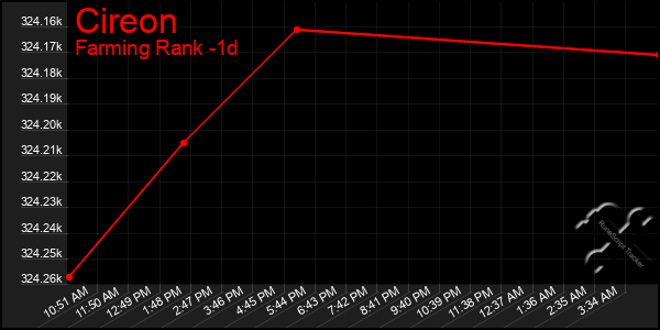 Last 24 Hours Graph of Cireon
