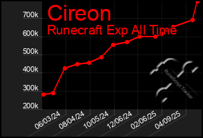Total Graph of Cireon