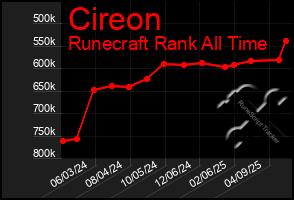 Total Graph of Cireon