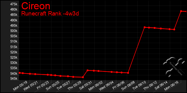 Last 31 Days Graph of Cireon