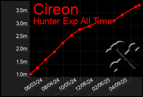 Total Graph of Cireon