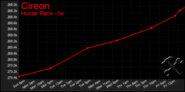 Last 7 Days Graph of Cireon