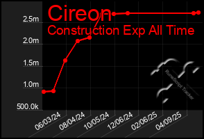 Total Graph of Cireon