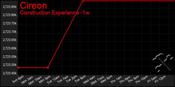 Last 7 Days Graph of Cireon