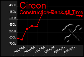 Total Graph of Cireon