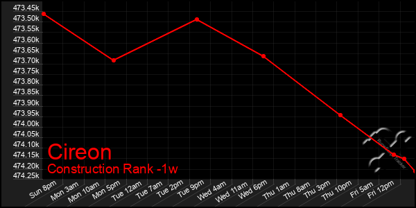 Last 7 Days Graph of Cireon
