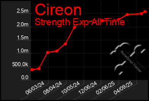 Total Graph of Cireon