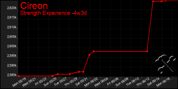Last 31 Days Graph of Cireon