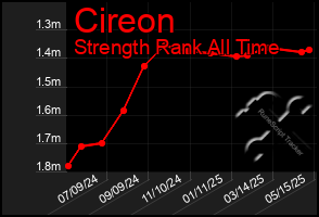 Total Graph of Cireon