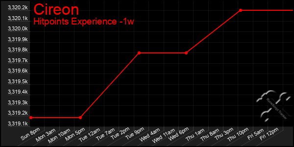 Last 7 Days Graph of Cireon