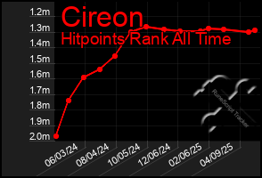 Total Graph of Cireon
