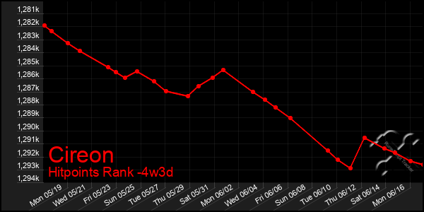 Last 31 Days Graph of Cireon