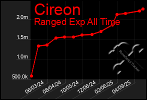 Total Graph of Cireon