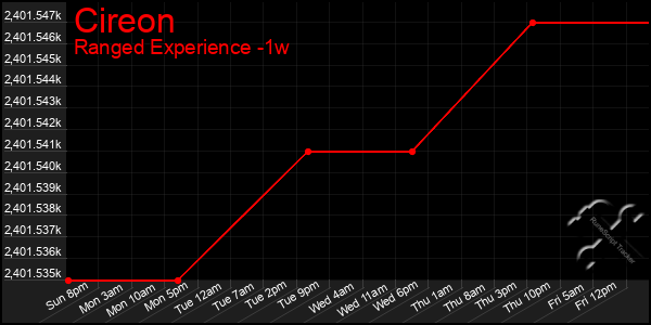 Last 7 Days Graph of Cireon