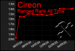Total Graph of Cireon