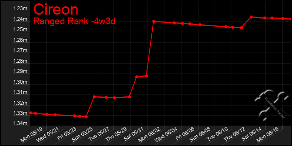 Last 31 Days Graph of Cireon